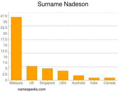 Surname Nadeson