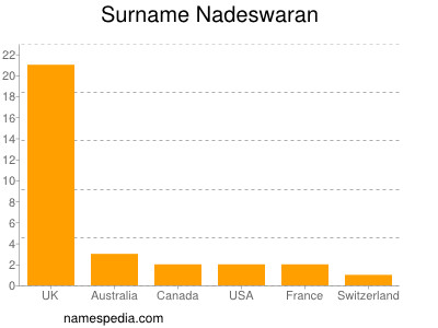 Surname Nadeswaran