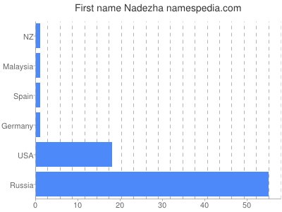 Given name Nadezha