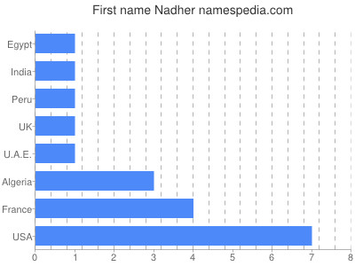 Given name Nadher