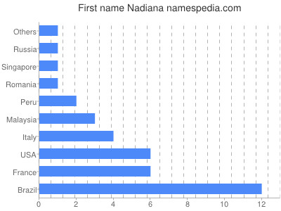 Given name Nadiana