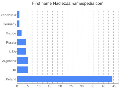 Given name Nadiezda