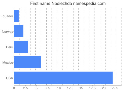 Given name Nadiezhda