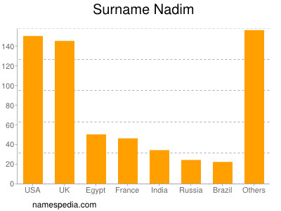 Surname Nadim