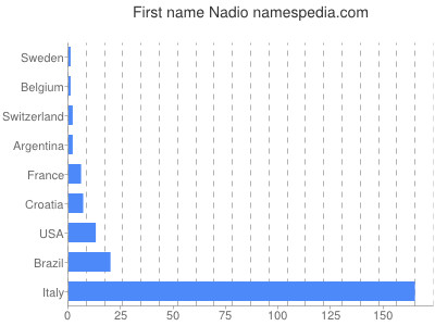 Given name Nadio