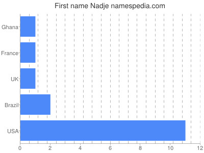 Given name Nadje