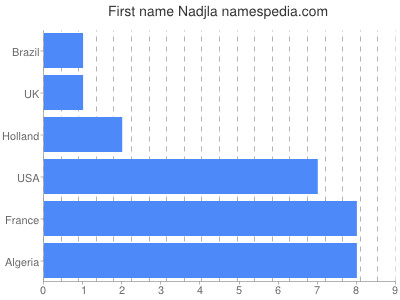 Given name Nadjla