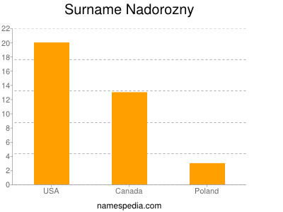 Surname Nadorozny
