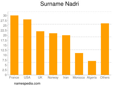 Surname Nadri