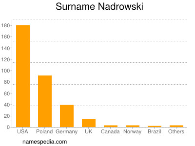 Surname Nadrowski