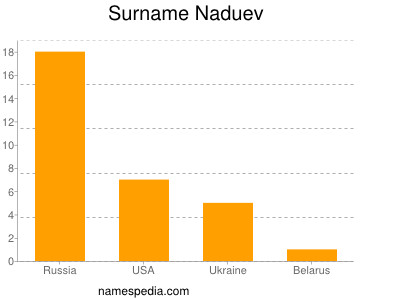 Surname Naduev