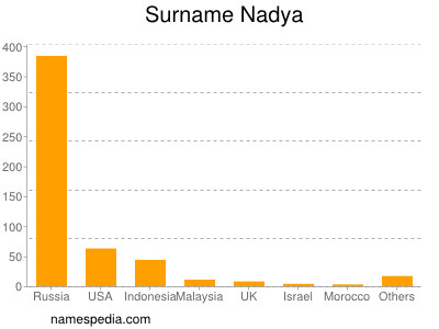 Surname Nadya