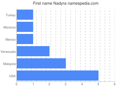 Given name Nadyra