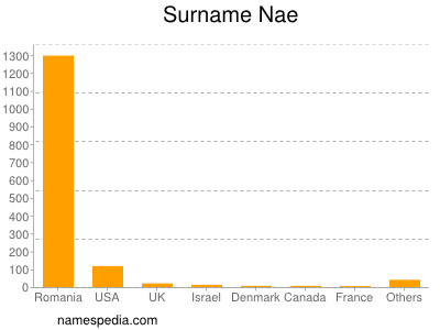 Surname Nae