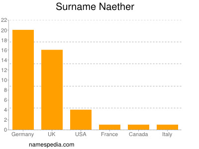 Surname Naether
