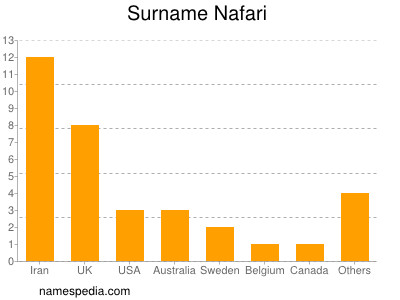 Surname Nafari