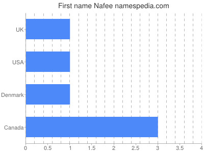 Given name Nafee