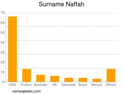 Surname Naffah