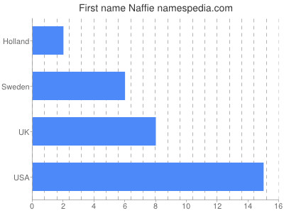 Given name Naffie