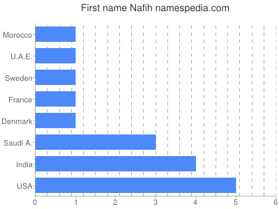 Given name Nafih