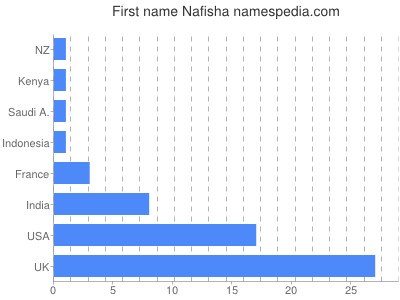 Given name Nafisha