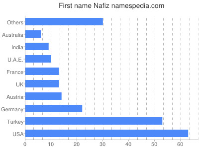 Given name Nafiz