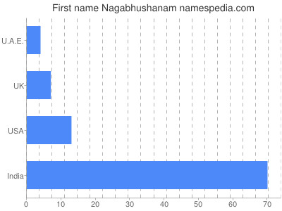 Given name Nagabhushanam