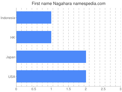 Given name Nagahara