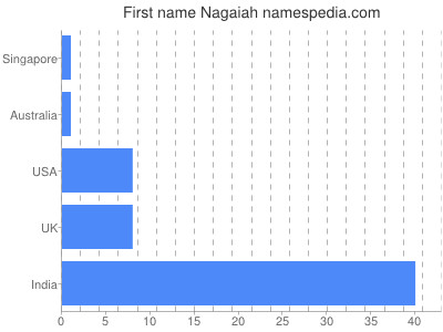 Given name Nagaiah