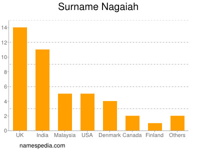 Surname Nagaiah
