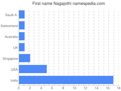 Given name Nagajothi