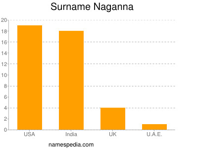 Surname Naganna