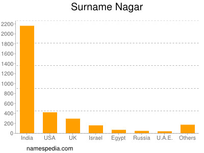 Surname Nagar
