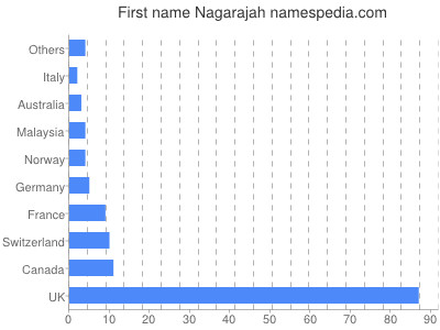Given name Nagarajah