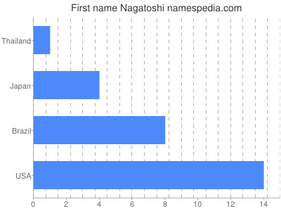 Given name Nagatoshi