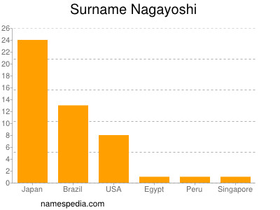 Surname Nagayoshi