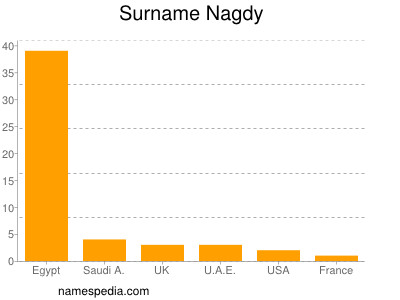 Surname Nagdy