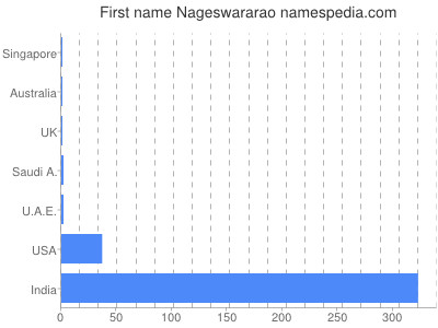 Given name Nageswararao