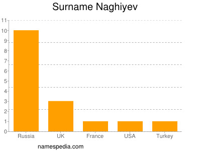 Surname Naghiyev