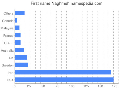 Given name Naghmeh