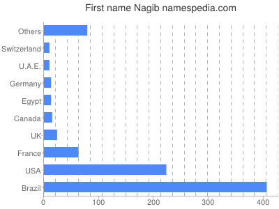 Given name Nagib