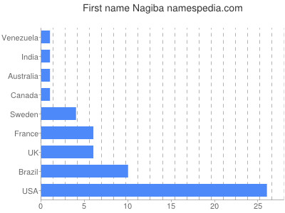 Given name Nagiba