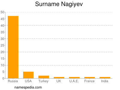 Surname Nagiyev