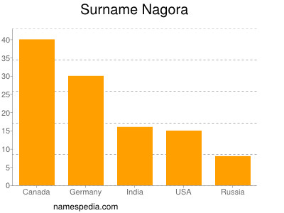 Surname Nagora
