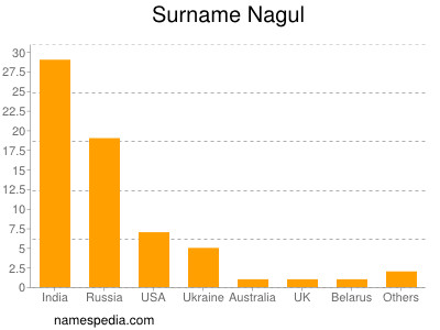 Surname Nagul