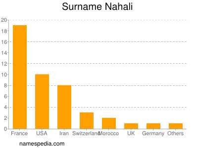 Surname Nahali