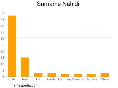 Surname Nahidi