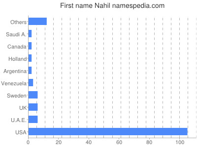 Given name Nahil