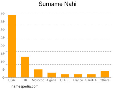 Surname Nahil