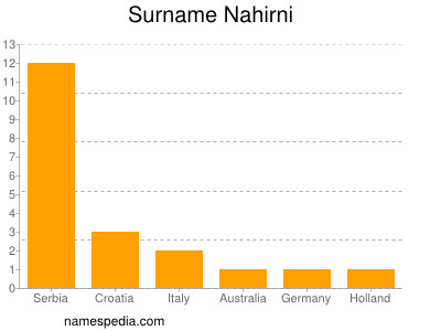 Surname Nahirni
